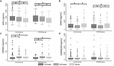 Study of sRAGE, HMGB1, AGE, and S100A8/A9 Concentrations in Plasma and in Serum-Extracted Extracellular Vesicles of Pregnant Women With Preterm Premature Rupture of Membranes